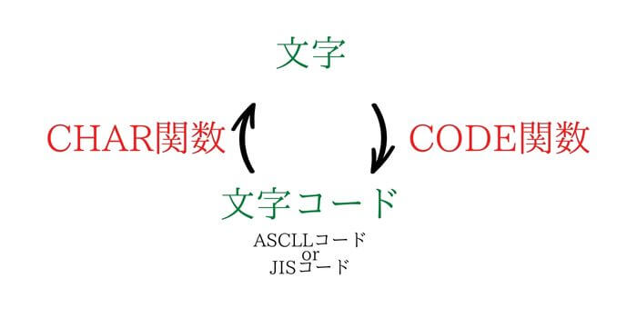 CODE関数とCHAR関数の関係性説明