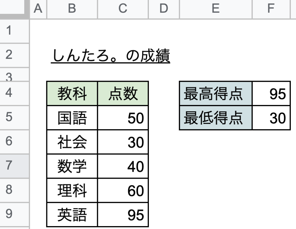 MAX関数3MIN関数3