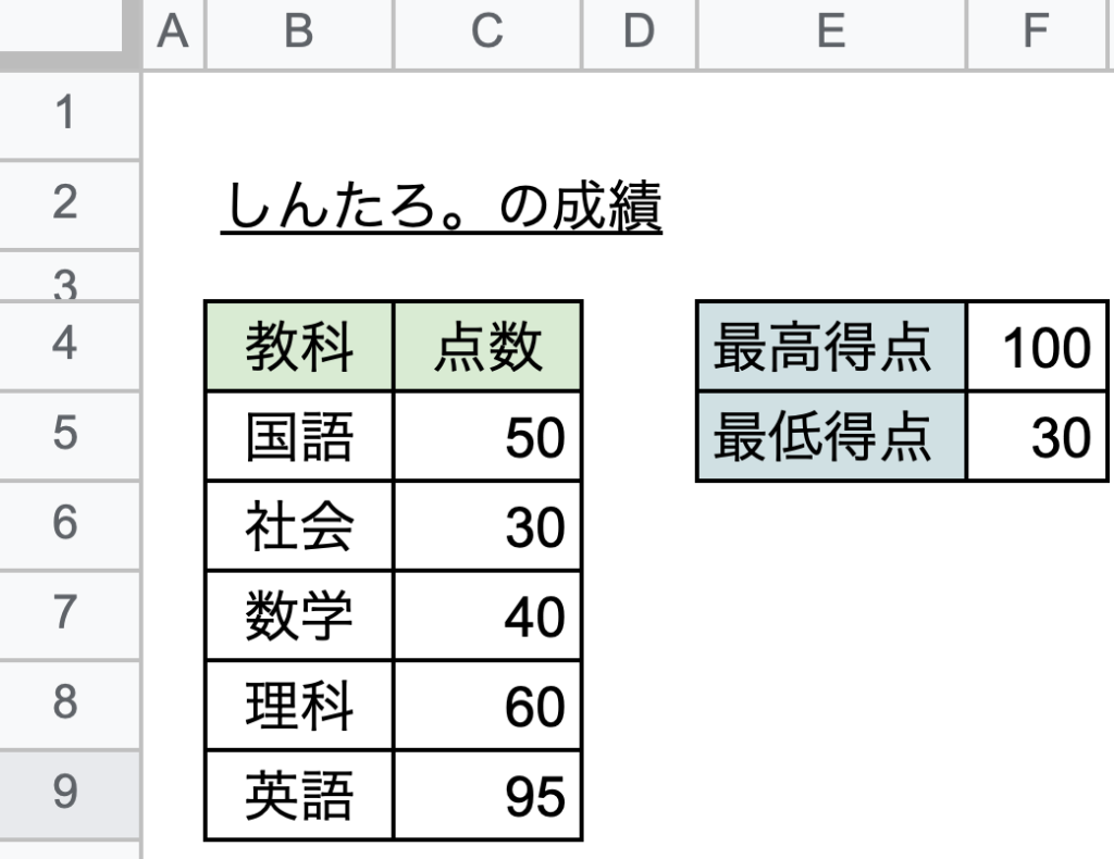 MAX関数5MIN関数5