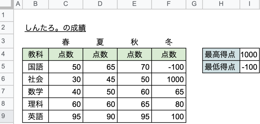 MAX関数6MIN関数6