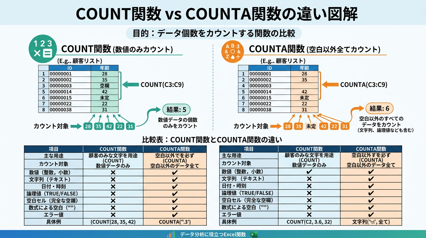ExcelのCOUNT・COUNTA関数｜データ数の数え方・違い・VBA自動化