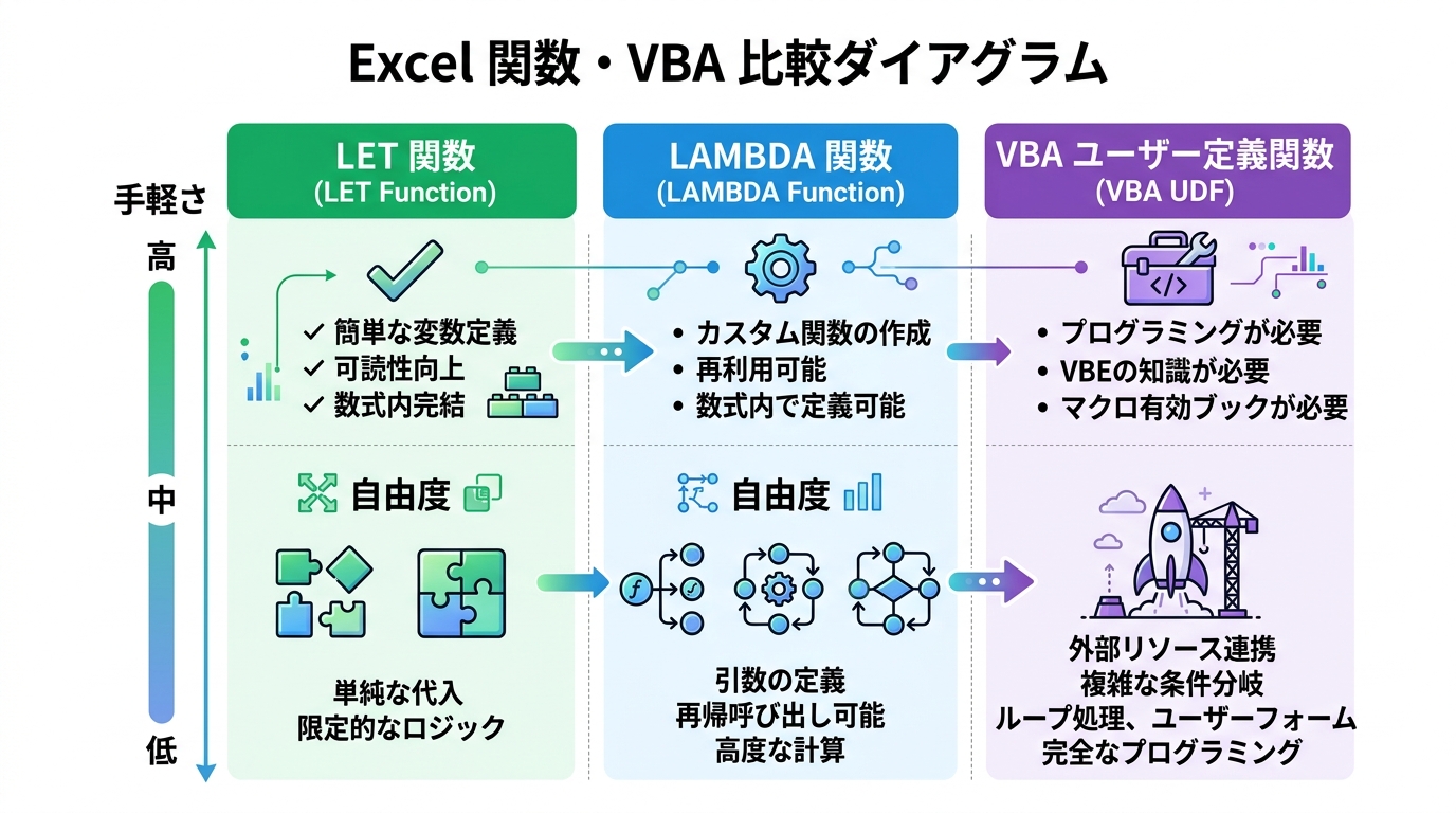 LET関数・LAMBDA関数・VBAの手軽さと自由度を比較した3列比較図