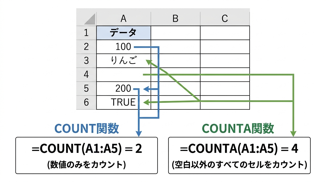 ExcelのCOUNT関数とCOUNTA関数の違いを示す比較図。COUNT関数は数値のみカウントし結果2、COUNTA関数は空白以外すべてをカウントし結果4