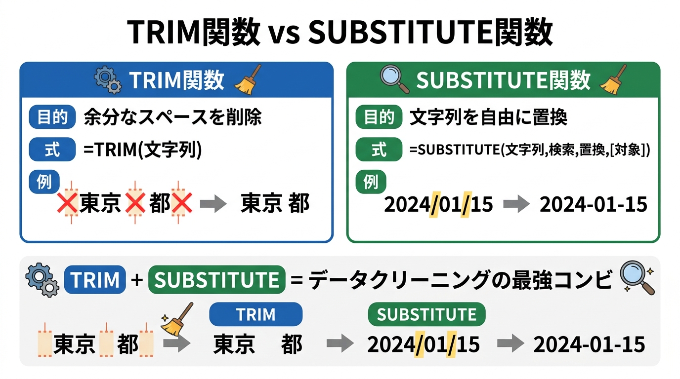 TRIM関数とSUBSTITUTE関数の役割比較図。TRIMは余分なスペース削除、SUBSTITUTEは文字列の自由な置換。組み合わせでデータクリーニング