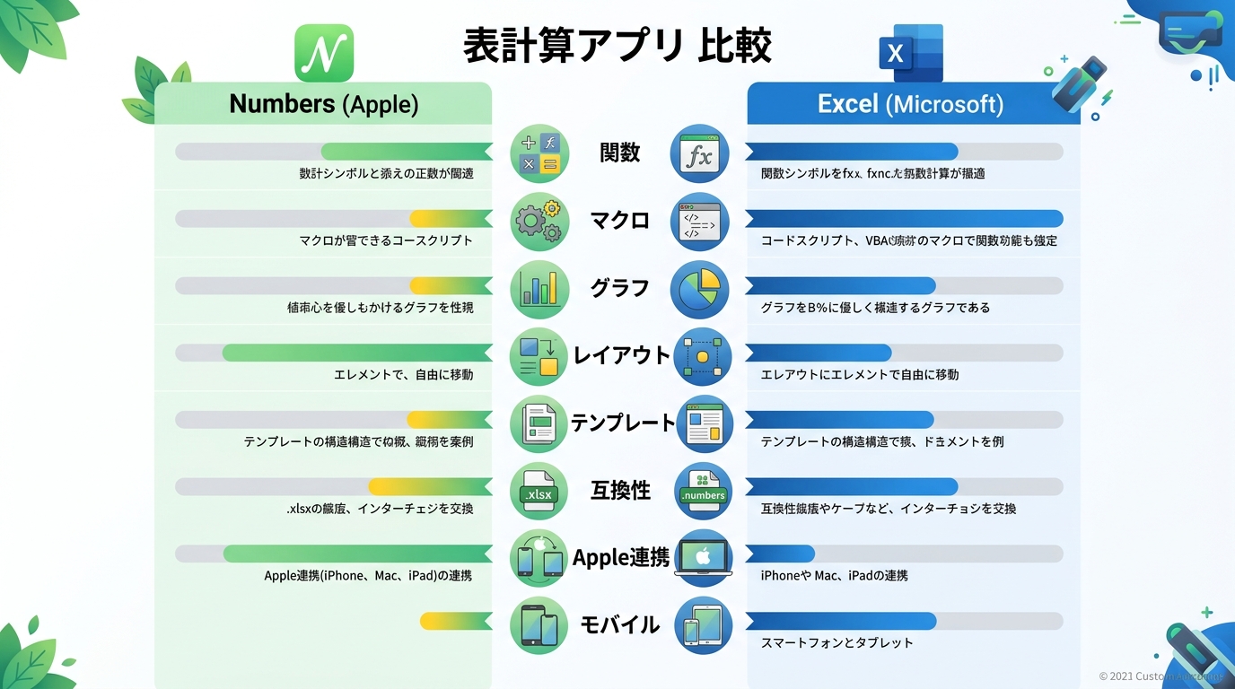 NumbersとExcelの8項目機能比較図。関数・マクロ・グラフ・レイアウト・テンプレート・互換性・Apple連携・モバイルの8軸で両者の強弱を視覚的に比較