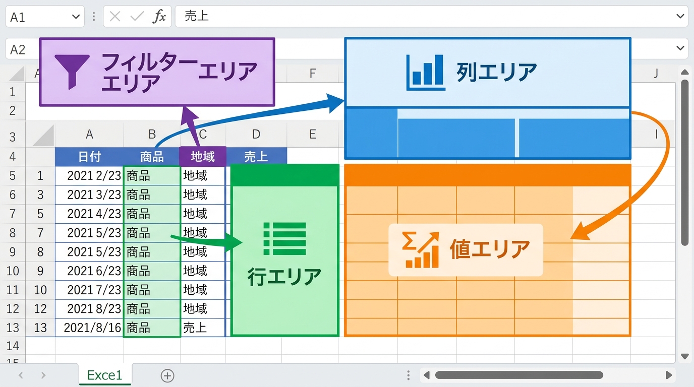 ピボットテーブルの4構成要素(行・列・値・フィルターエリア)の配置関係を示す概念図