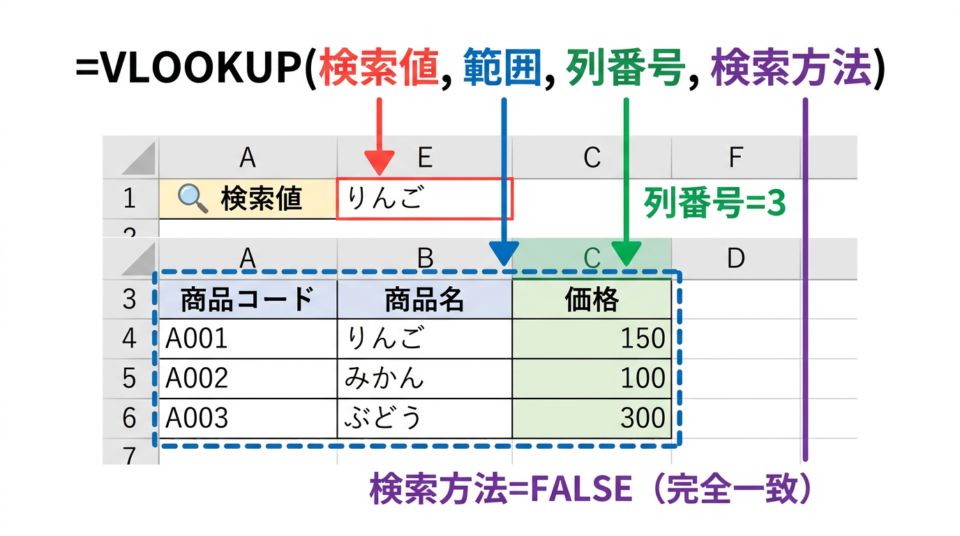 VLOOKUP関数の4つの引数(検索値・範囲・列番号・検索方法)の仕組みを示す図解