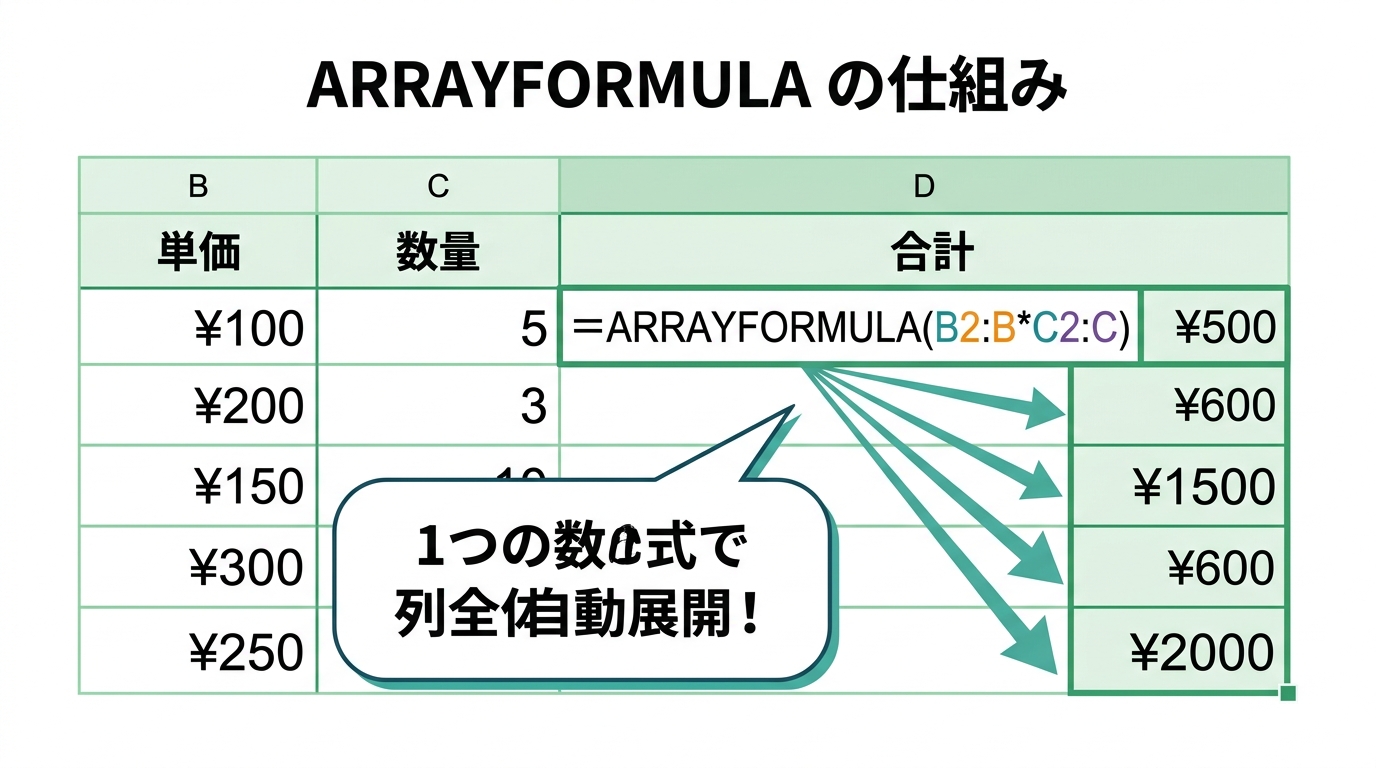 ARRAYFORMULA関数の仕組みを示す図解。D2セルに入力した1つの数式が列全体に自動展開され、単価×数量の合計が自動計算される様子