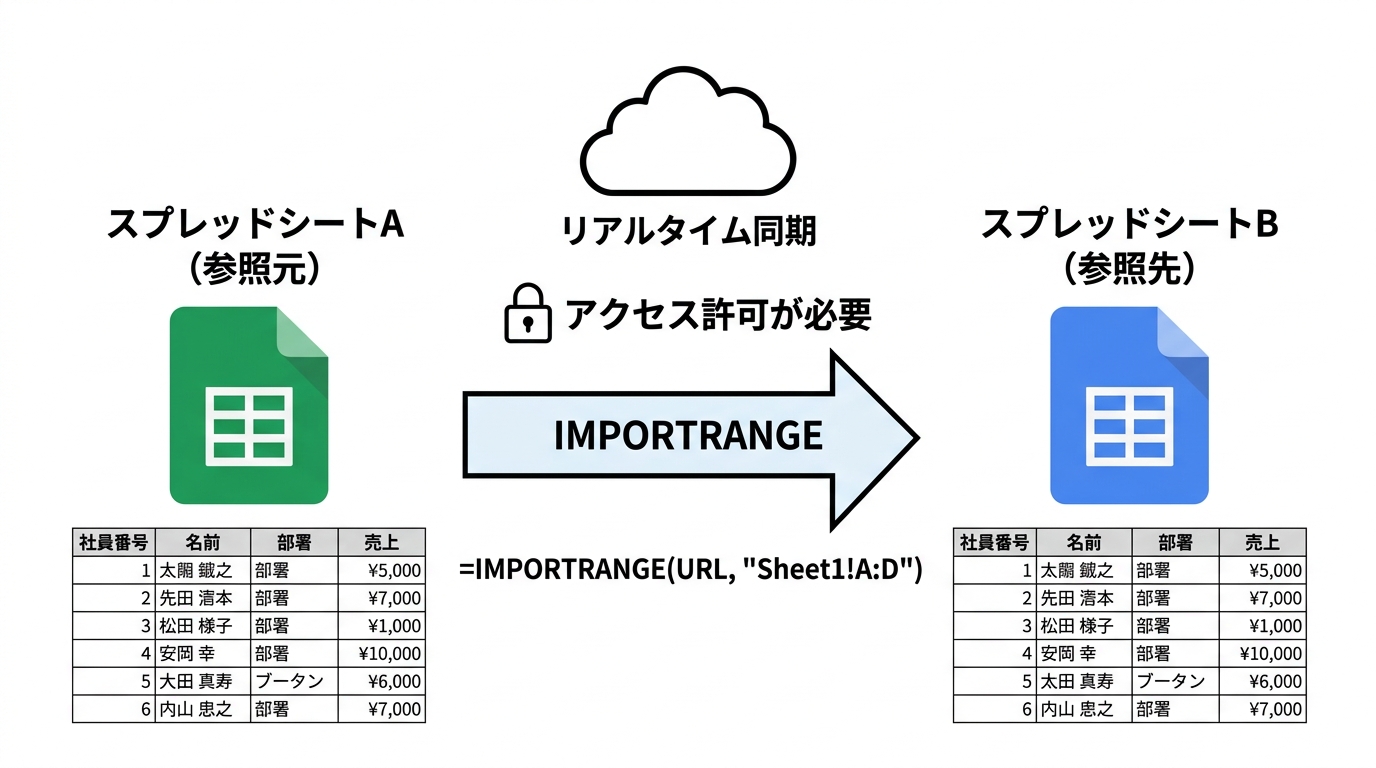 IMPORTRANGE関数のデータフロー図。スプレッドシートA（参照元）からIMPORTRANGE関数を通じてスプレッドシートB（参照先）にリアルタイムでデータが同期される仕組み