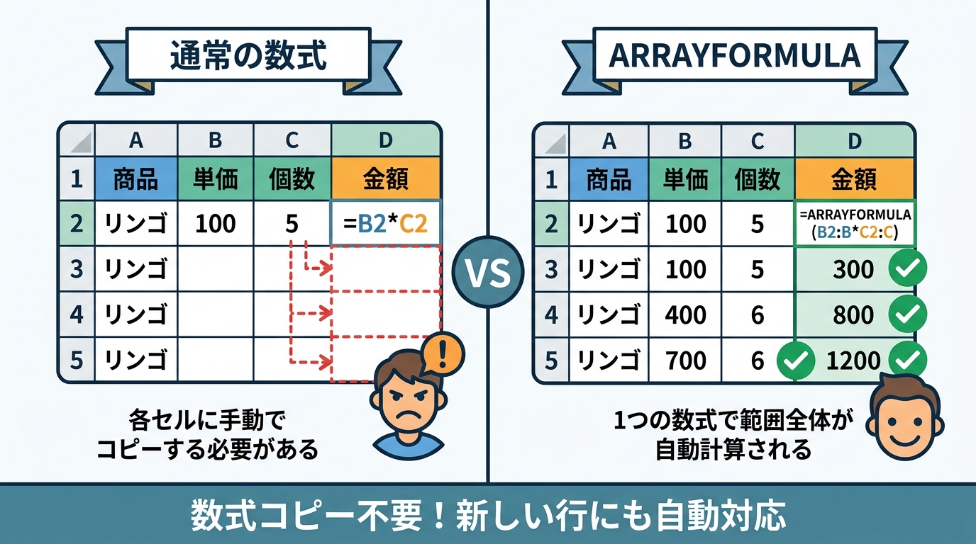 通常の数式コピーとARRAYFORMULAの比較図。左側は各セルに手動で数式をコピーする必要があり、右側はARRAYFORMULAで1つの数式だけで自動計算される