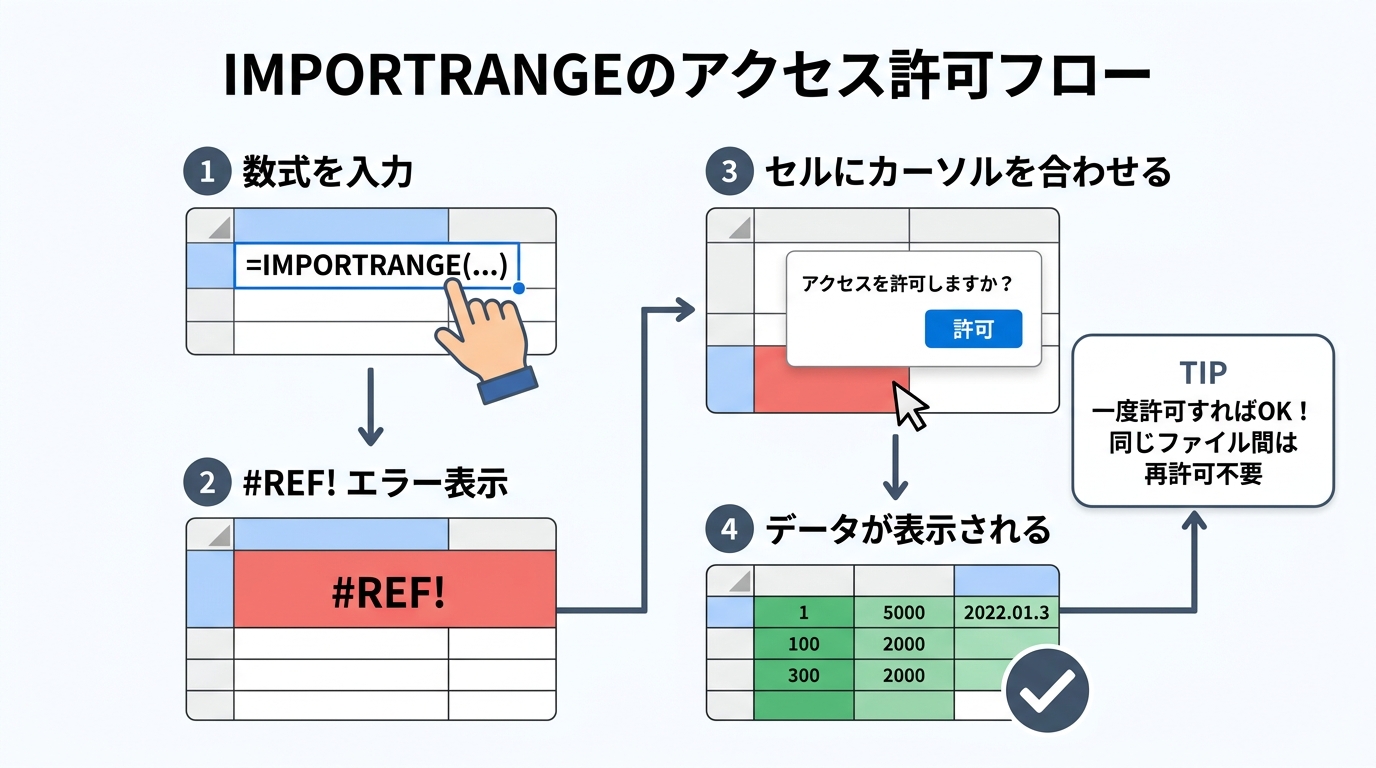 IMPORTRANGEのアクセス許可フロー。Step1数式入力、Step2 REFエラー表示、Step3アクセス許可ダイアログで許可をクリック、Step4データが正常に表示される4ステップ