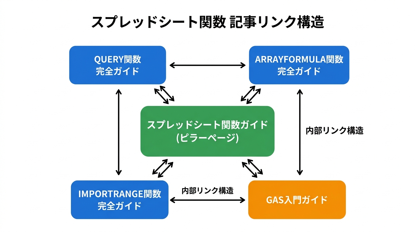 スプレッドシート関数の記事リンク構造図。中央のピラーページからQUERY関数、ARRAYFORMULA関数、IMPORTRANGE関数、GAS入門ガイドの各サテライト記事へ双方向リンクで接続