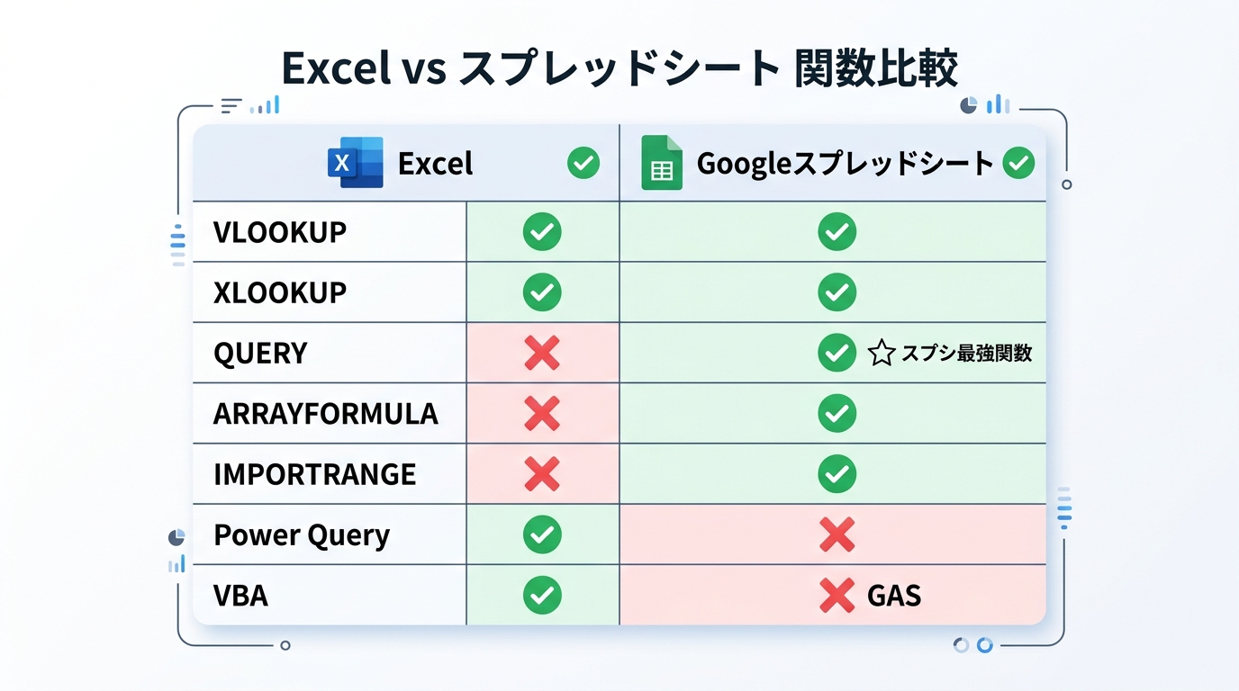 ExcelとGoogleスプレッドシートの関数比較表。VLOOKUPとXLOOKUPは両方対応、QUERY・ARRAYFORMULA・IMPORTRANGEはスプシ専用、Power QueryとVBAはExcel専用
