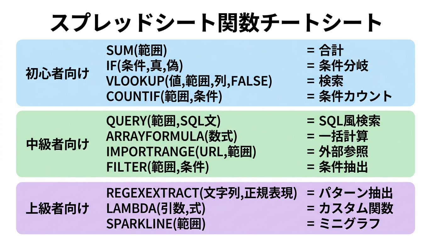 スプレッドシート関数チートシート。初心者向け（SUM、IF、VLOOKUP、COUNTIF）、中級者向け（QUERY、ARRAYFORMULA、IMPORTRANGE、FILTER）、上級者向け（REGEXEXTRACT、LAMBDA、SPARKLINE）の3段階で構文と機能を一覧表示