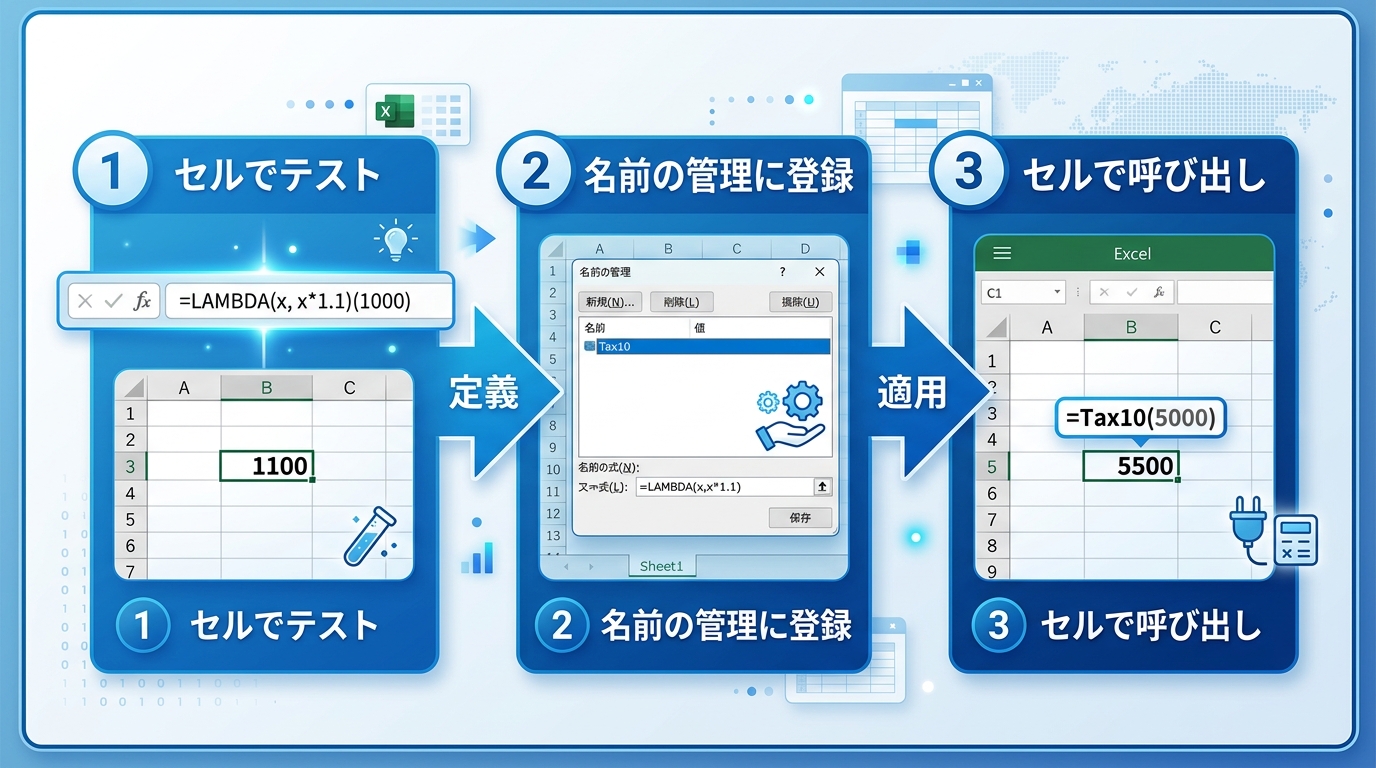 LAMBDA関数をセルでテストし名前の管理に登録してセルで呼び出す3ステップのフロー図