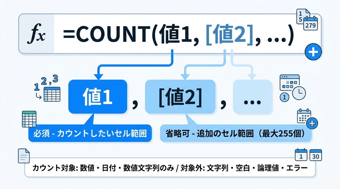 ExcelのCOUNT関数の構文を図解。=COUNT(値1,[値2],...)の各引数の役割とカウント対象・対象外を色分けで表示