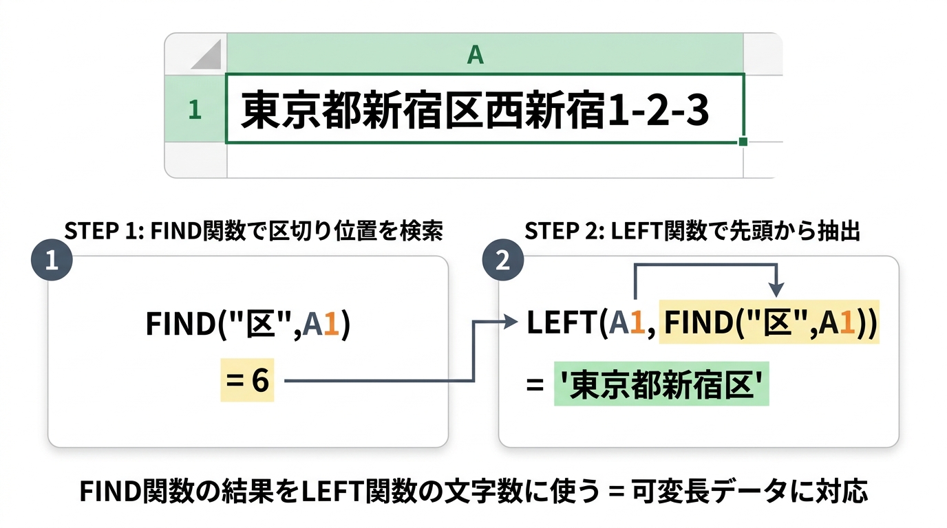 LEFT関数とFIND関数を組み合わせて住所から区までを抽出する手順図。FIND関数で区切り位置を検索しLEFT関数の文字数に使用