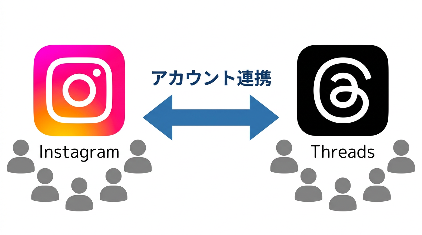 InstagramとThreadsのアカウント連携を示す概念図