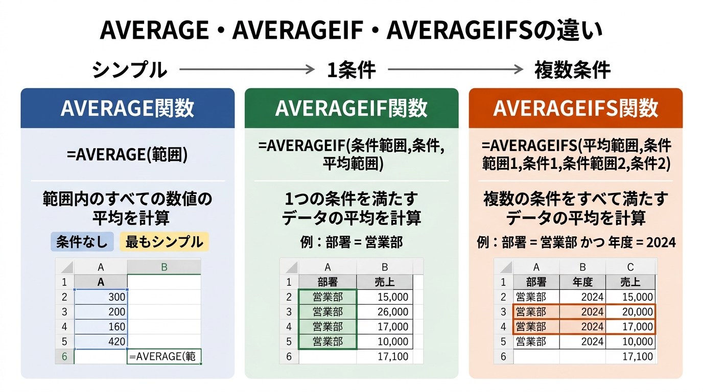 AVERAGE関数(条件なし)・AVERAGEIF関数(1条件)・AVERAGEIFS関数(複数条件)の構文と使い方を比較した図解