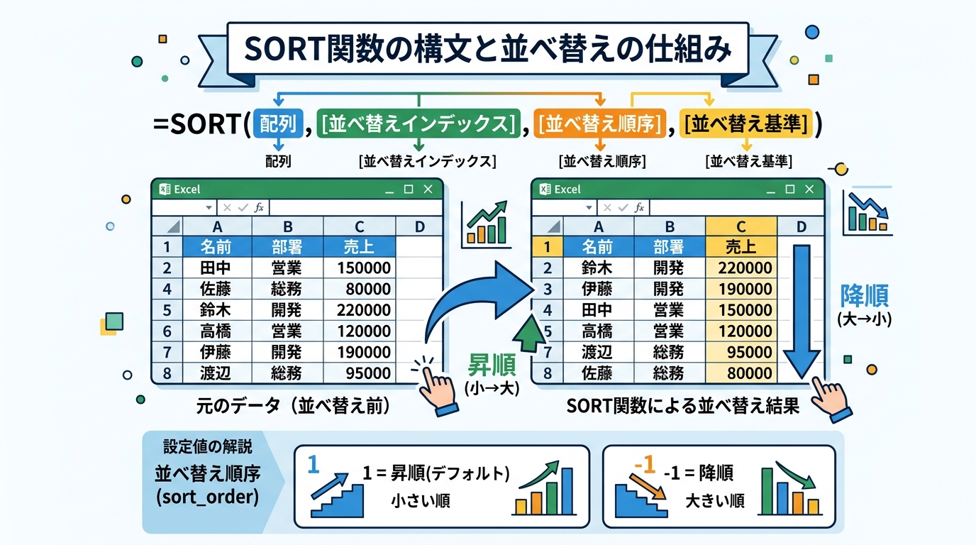 ExcelのSORT関数の構文=SORT(配列,並べ替えインデックス,順序,基準)と昇順・降順の並べ替え結果を示した概念図