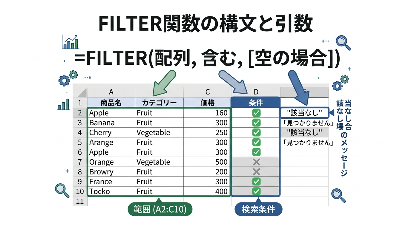 ExcelのFILTER関数の構文=FILTER(配列,含む,空の場合)と各引数がスプレッドシートのどこに対応するかを矢印で示した概念図