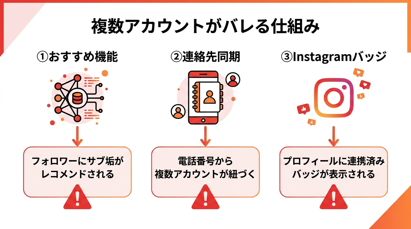 Threadsの複数アカウントがバレる3つのパターン（おすすめ機能・連絡先同期・Instagramバッジ）を示すフロー図