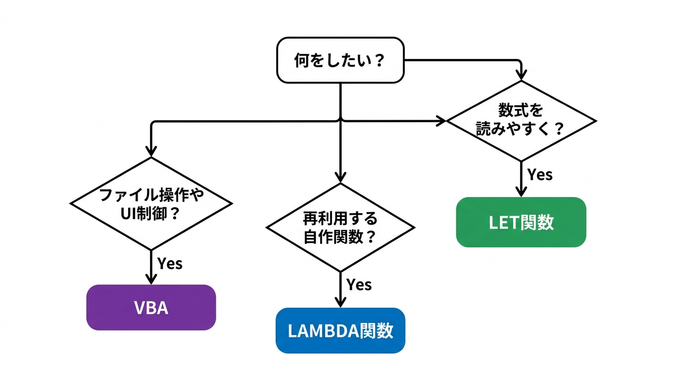 LET関数・LAMBDA関数・VBAの使い分けを判断するフローチャート