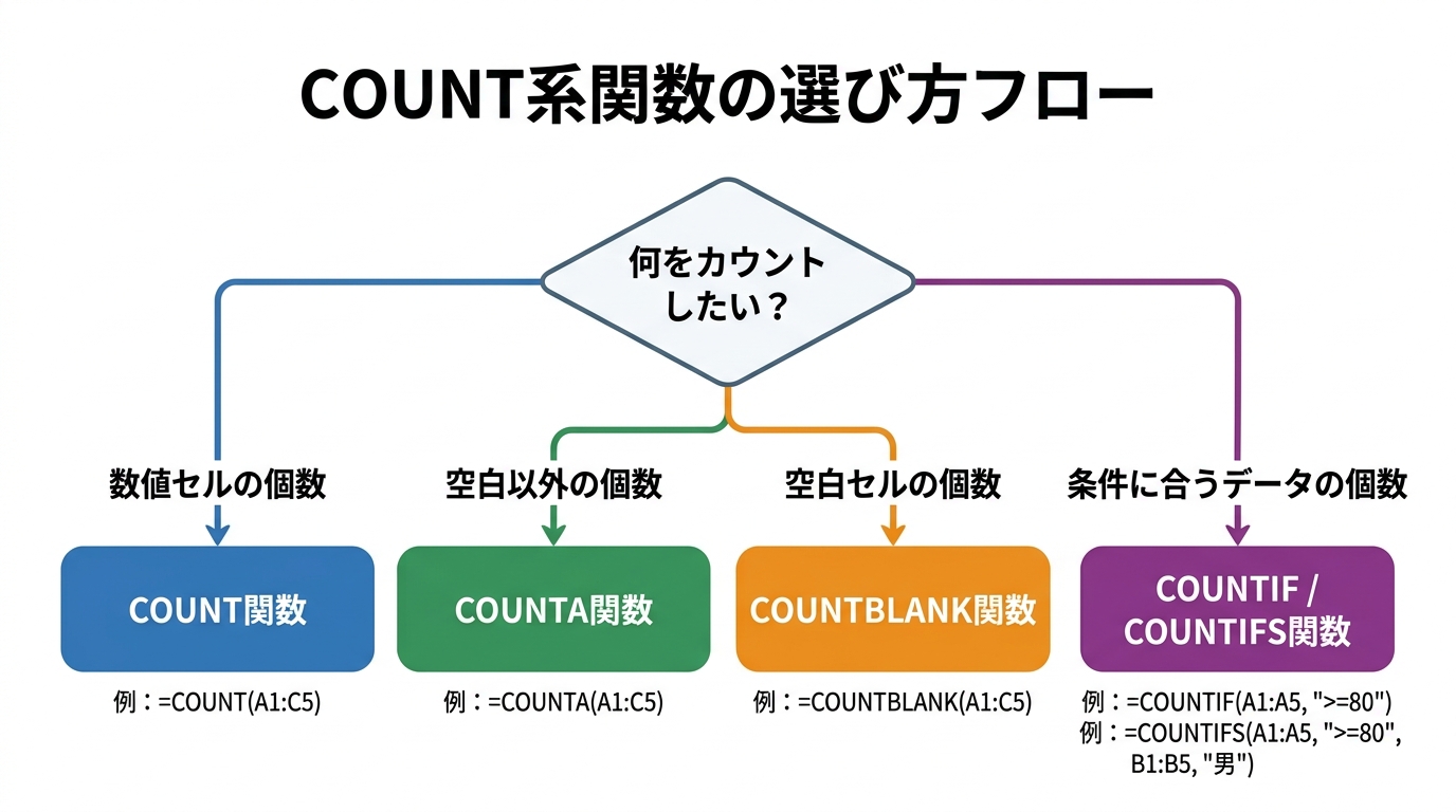 COUNT系関数の選び方フロー図。数値セル→COUNT、空白以外→COUNTA、空白セル→COUNTBLANK、条件付き→COUNTIF/COUNTIFS