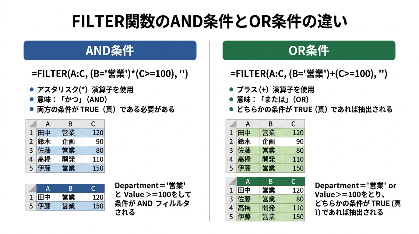 FILTER関数のAND条件(アスタリスク演算子で両方TRUE)とOR条件(プラス演算子でいずれかTRUE)の書式と抽出結果を比較した図解