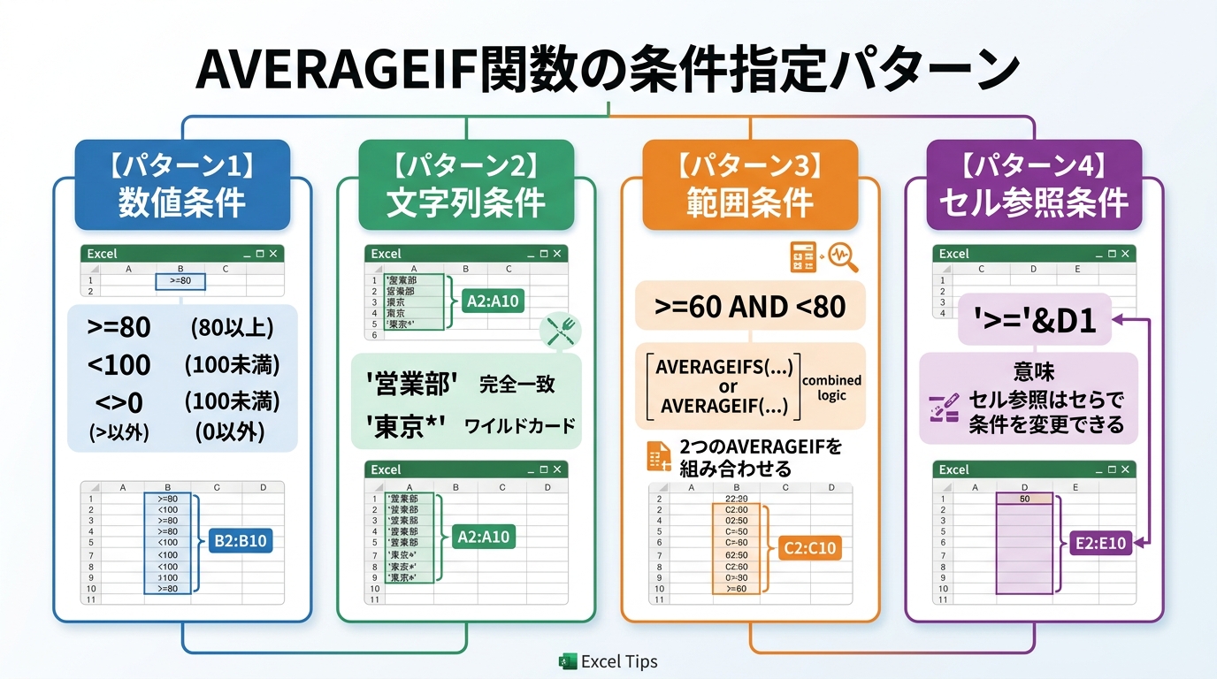 AVERAGEIF関数の条件指定4パターン(数値条件・文字列条件・範囲条件・セル参照条件)を数式例とExcel画面で解説した図解