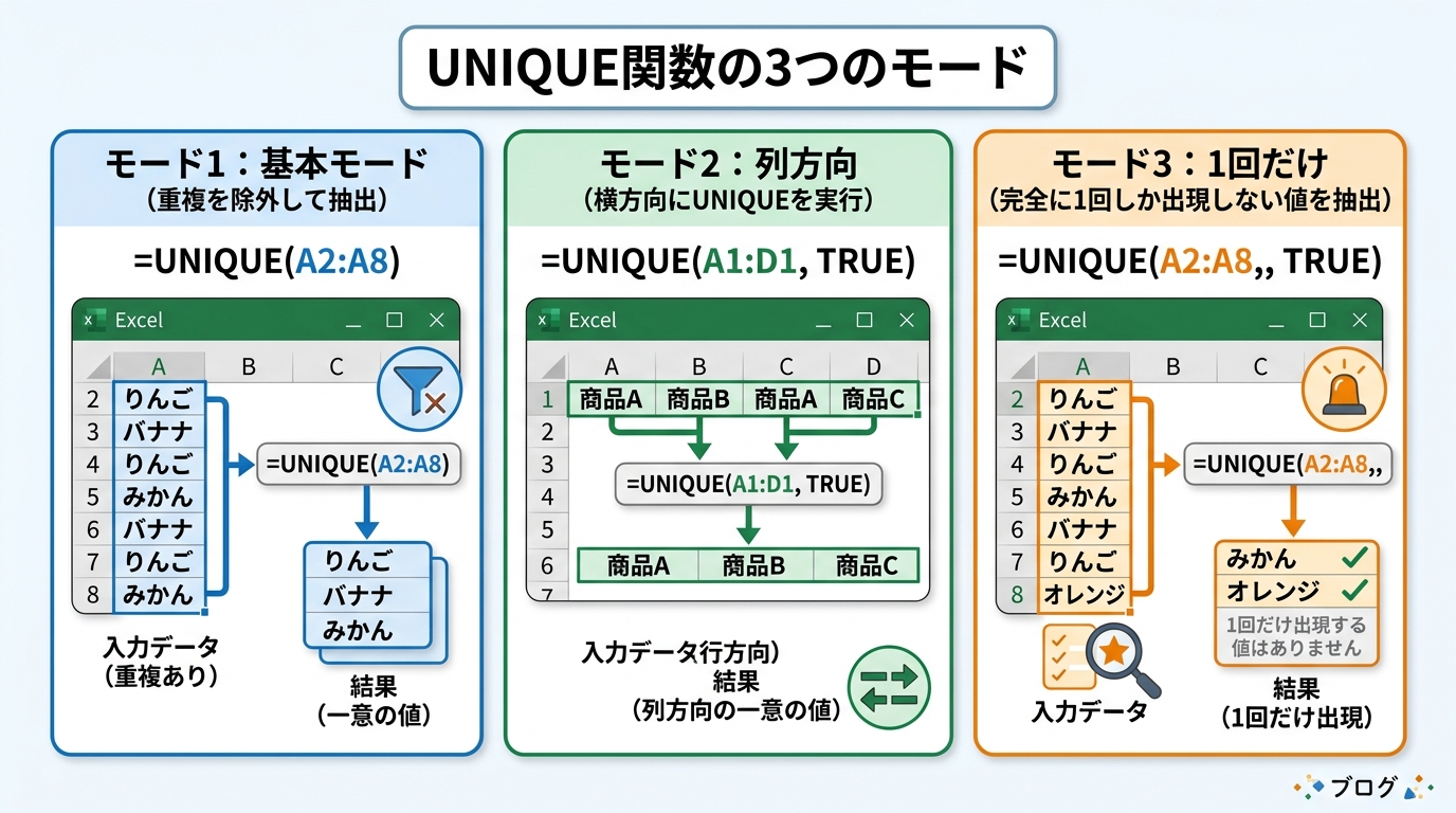 UNIQUE関数の基本モード・列方向モード・1回だけ出現モードの3パターンを数式とExcel画面で比較した図解