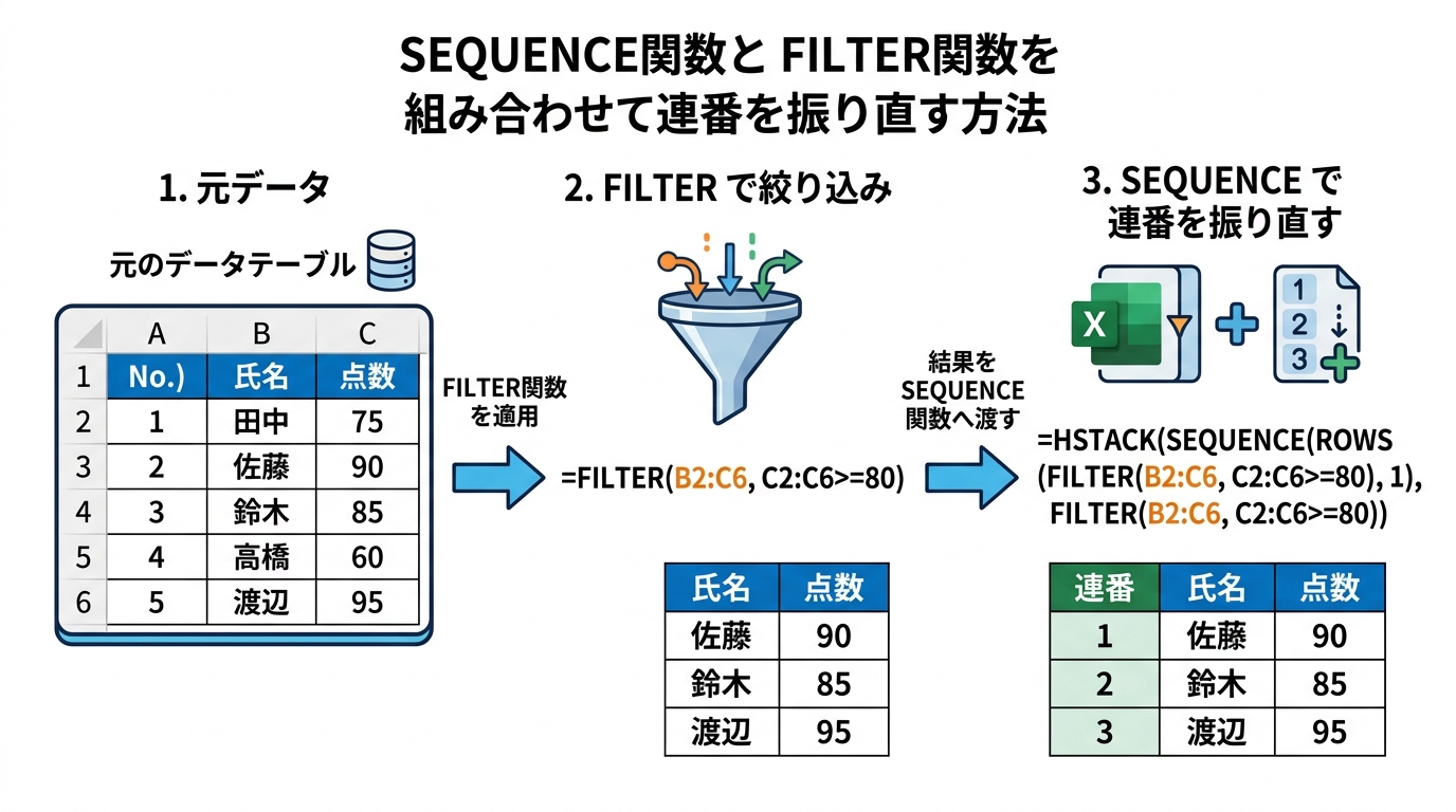 FILTER関数で絞り込んだ結果にSEQUENCE関数で連番を振り直す手順の図解
