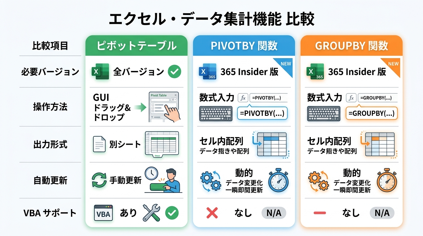 ピボットテーブル・PIVOTBY関数・GROUPBY関数の機能比較図(バージョン・操作方法・出力形式で比較)