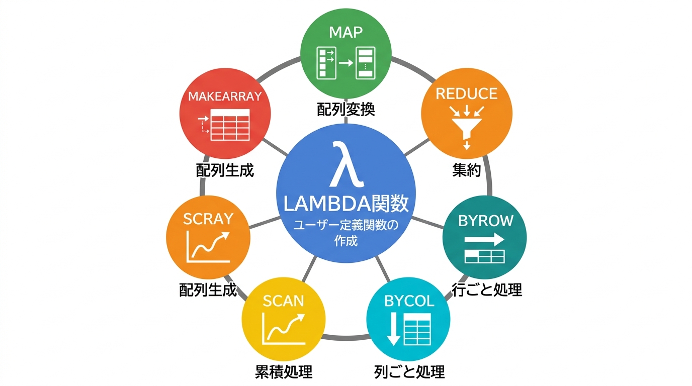 LAMBDA関数を中心にMAP・REDUCE・BYROW・BYCOL・SCAN・MAKEARRAYの6つのヘルパー関数を放射状に配置した全体像マップ