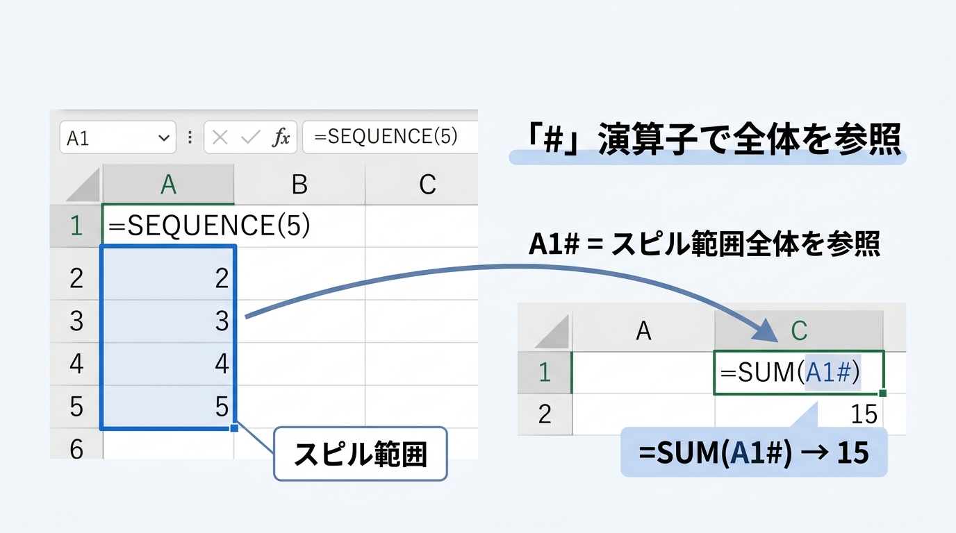 シャープ演算子でスピル範囲全体を参照しSUM関数で合計する図解