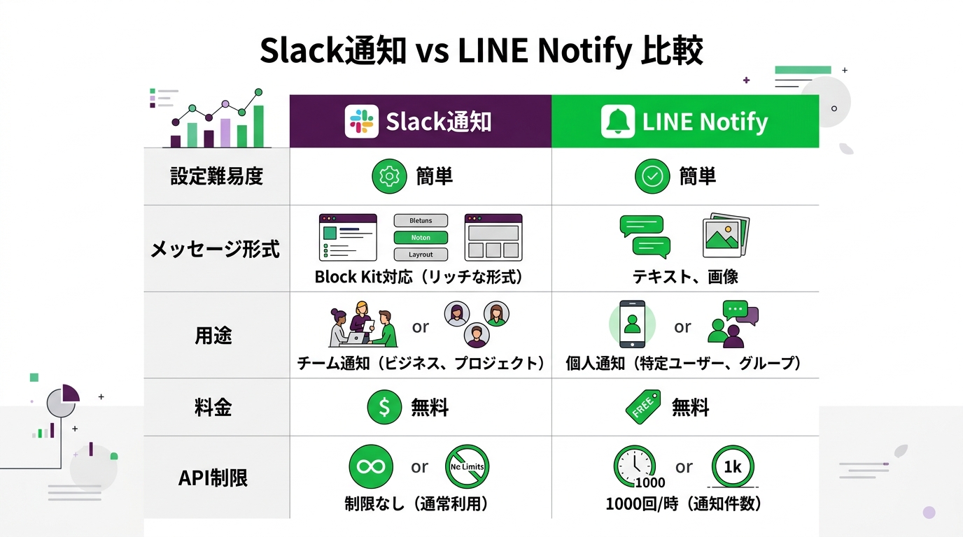 Slack通知とLINE Notifyの比較図。Slackはチーム通知向け、LINEは個人通知向けの特徴がある