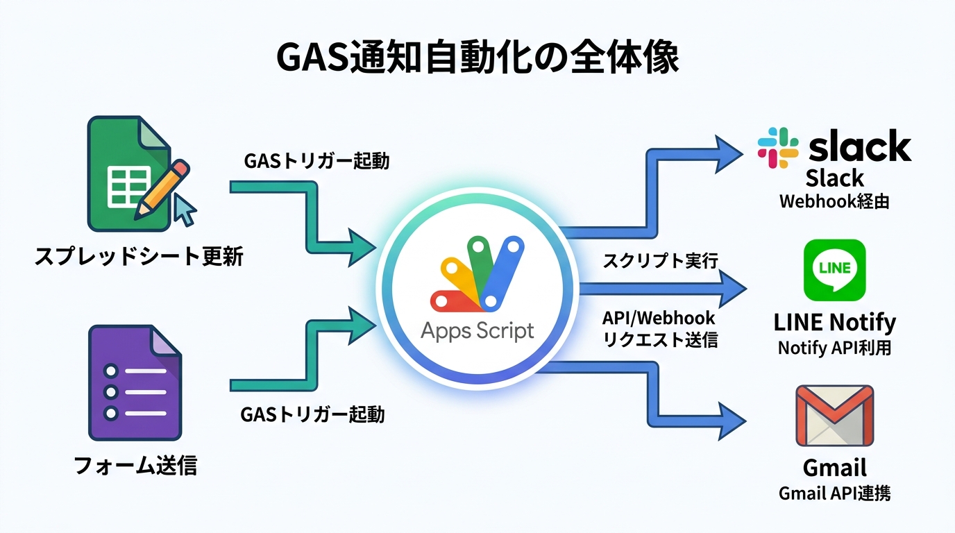 GAS通知自動化の全体像。スプレッドシート更新やフォーム送信をトリガーにSlack・LINE・Gmailへ通知するフロー