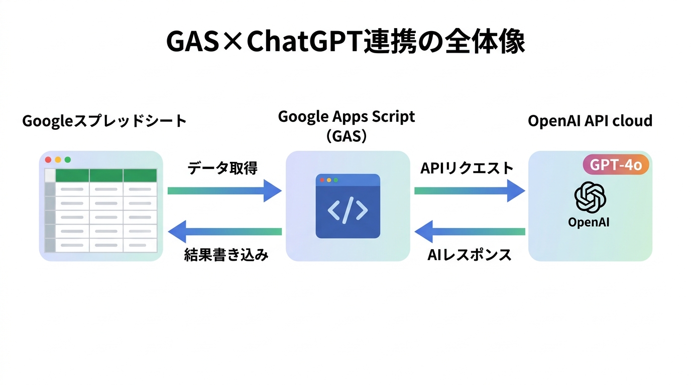 GAS×ChatGPT連携の全体像。スプレッドシートからGAS経由でOpenAI APIにリクエストし結果を書き戻すフロー