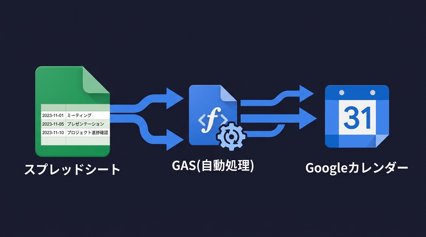 GASによるスプレッドシートとGoogleカレンダーの連携フロー図
