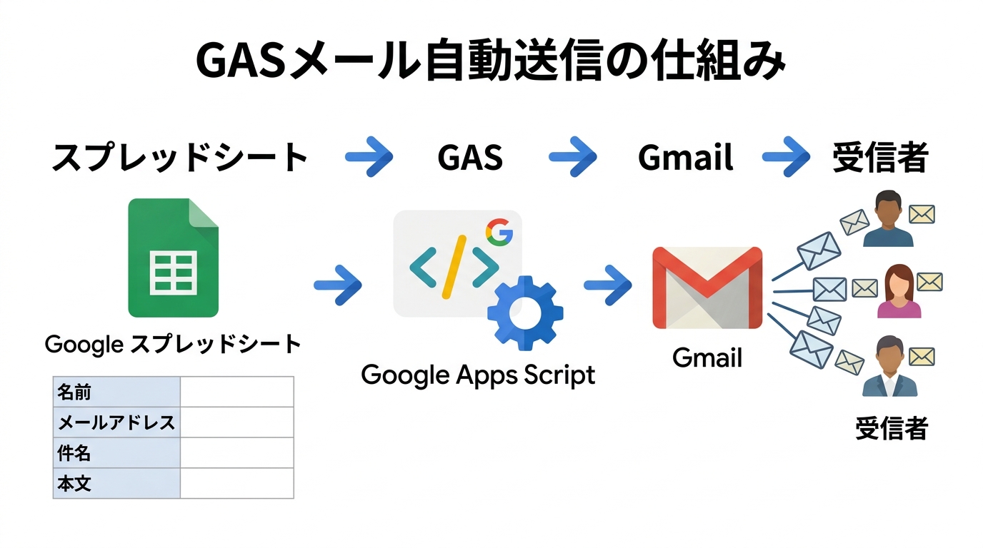 GASメール自動送信の仕組み。スプレッドシートからGASを経由してGmailで一斉送信するフロー図