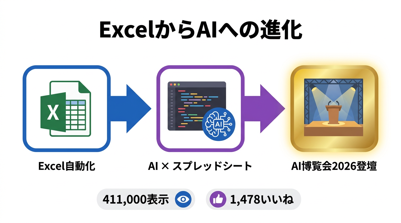 Excel自動化からAI活用、AI博覧会登壇への進化を示すインフォグラフィック