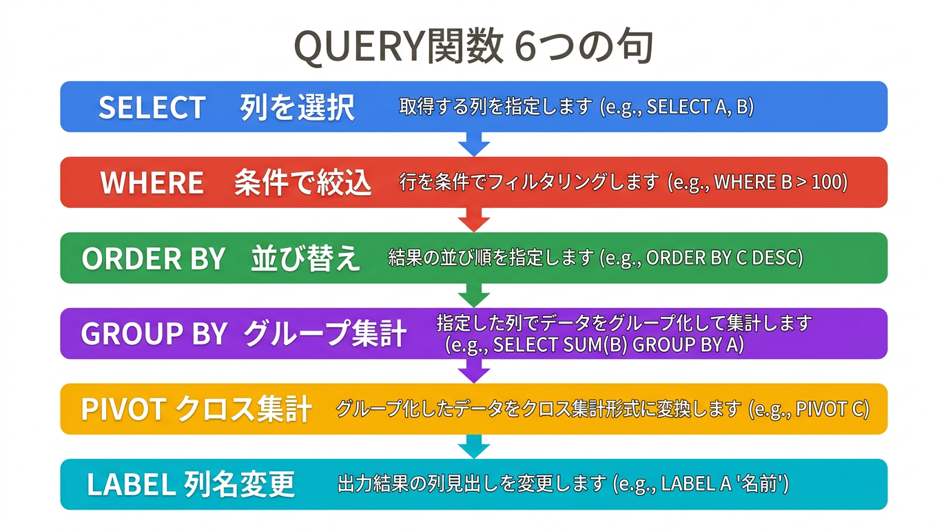 QUERY関数で使えるSQL風6つの句（SELECT・WHERE・ORDER BY・GROUP BY・PIVOT・LABEL）の関係を示す図解