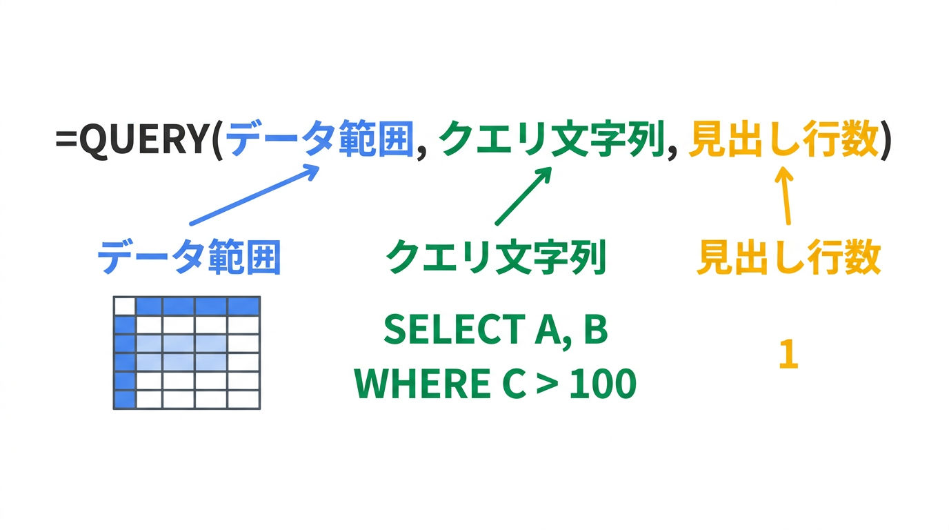 QUERY関数の3つの引数（データ範囲・クエリ文字列・見出し行数）を示す図解