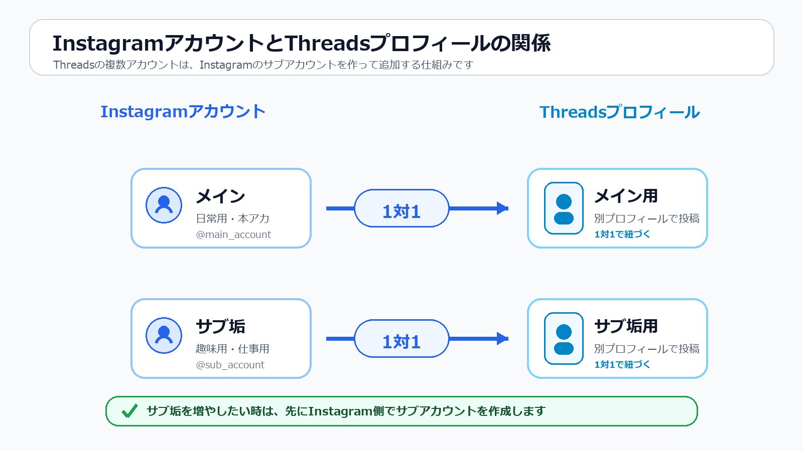 InstagramアカウントとThreadsプロフィールが1対1で紐づく仕組みを示す図解
