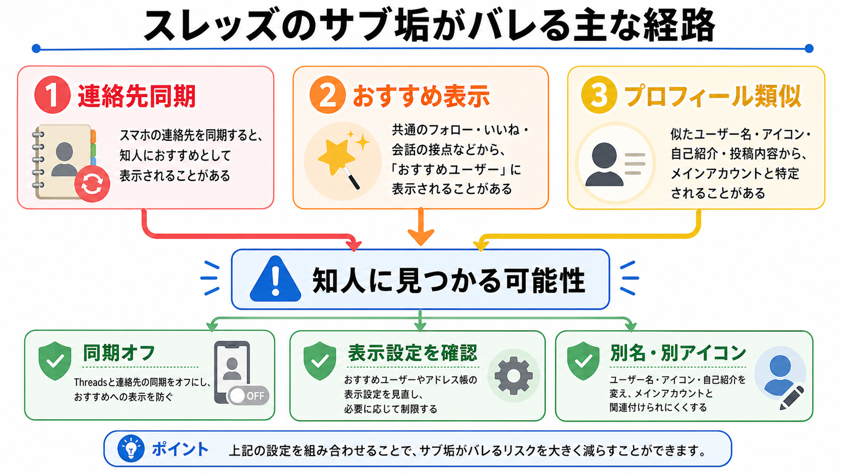 スレッズのサブ垢がバレる主な経路と対策を示す図解