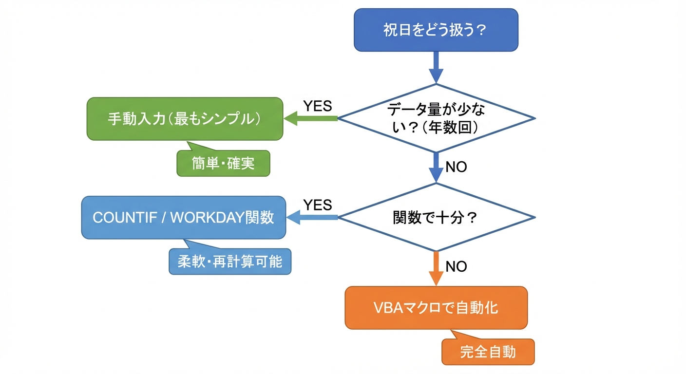 祝日処理3アプローチ（手動入力・関数・VBA）の判断フロー