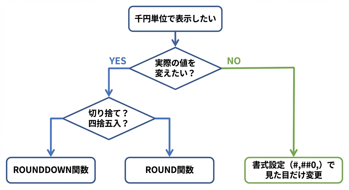 千円単位変換の判断フロー（関数 vs 書式設定）