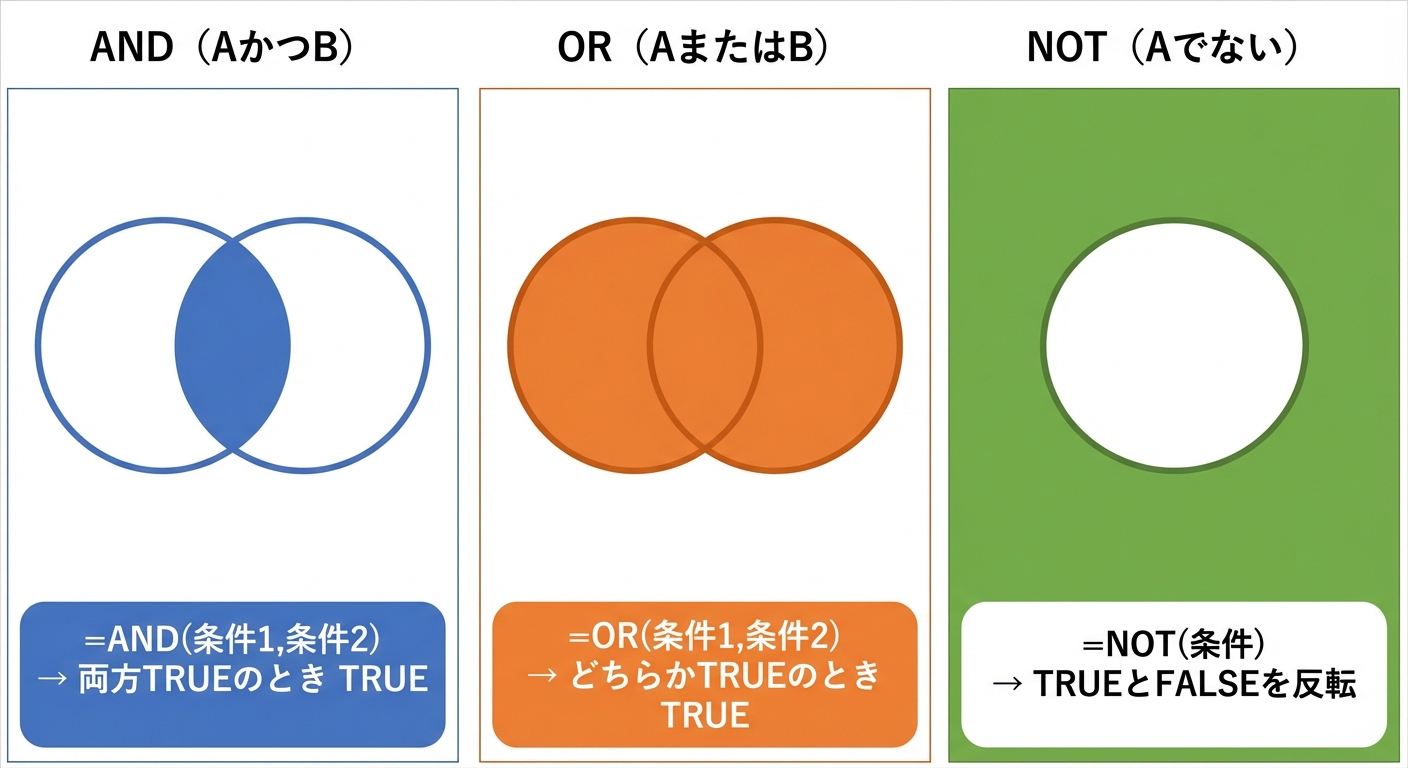 AND・OR・NOT関数のベン図（積集合・和集合・補集合）