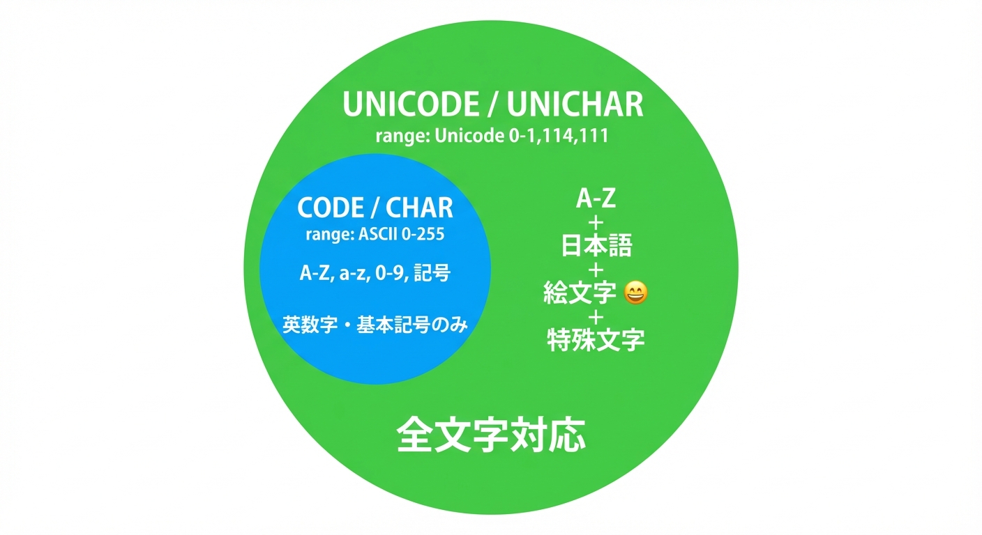 CODE/CHARとUNICODE/UNICHARの対応範囲比較図