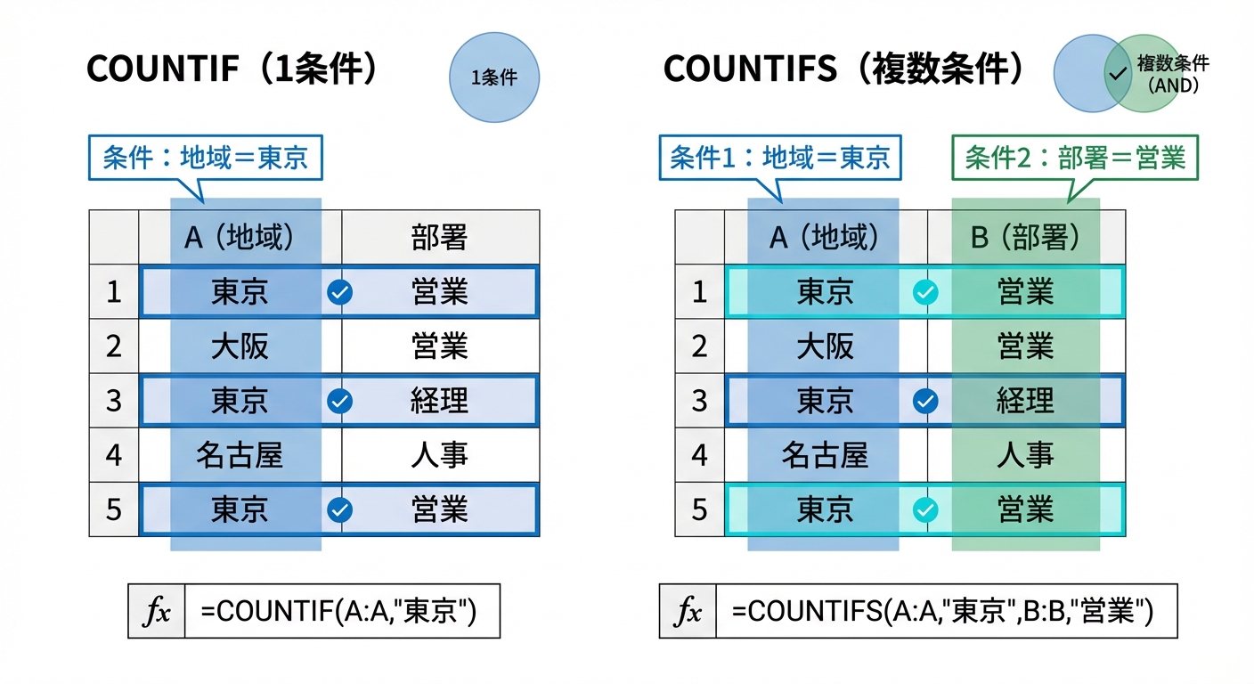 COUNTIFとCOUNTIFSの違い比較図（1条件vs複数条件）